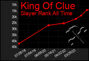 Total Graph of King Of Clue