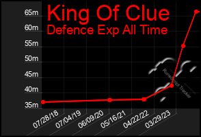 Total Graph of King Of Clue