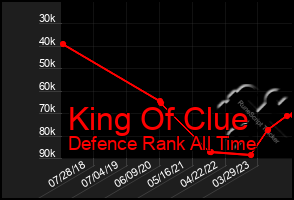 Total Graph of King Of Clue