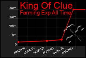 Total Graph of King Of Clue