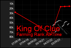 Total Graph of King Of Clue