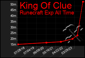 Total Graph of King Of Clue