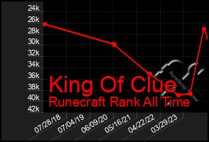 Total Graph of King Of Clue