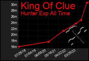 Total Graph of King Of Clue