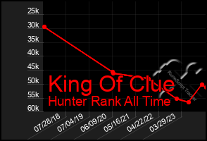 Total Graph of King Of Clue