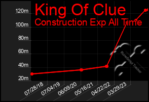 Total Graph of King Of Clue