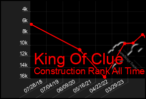 Total Graph of King Of Clue