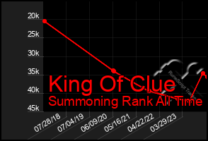 Total Graph of King Of Clue