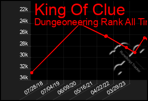 Total Graph of King Of Clue