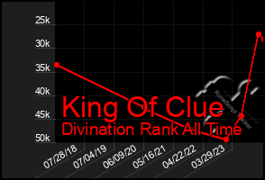 Total Graph of King Of Clue