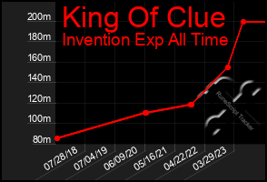 Total Graph of King Of Clue