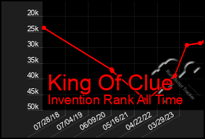 Total Graph of King Of Clue