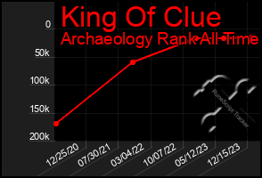 Total Graph of King Of Clue