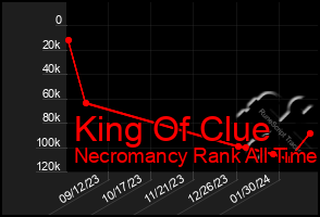 Total Graph of King Of Clue