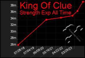 Total Graph of King Of Clue