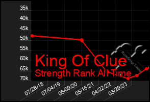 Total Graph of King Of Clue