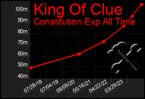 Total Graph of King Of Clue