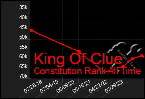 Total Graph of King Of Clue