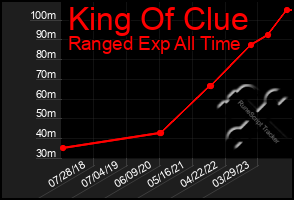 Total Graph of King Of Clue