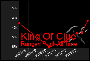 Total Graph of King Of Clue