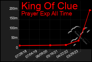 Total Graph of King Of Clue