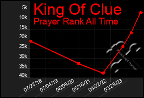 Total Graph of King Of Clue