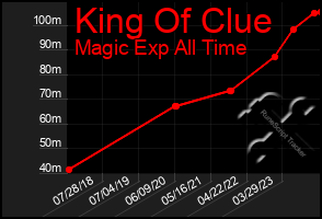 Total Graph of King Of Clue