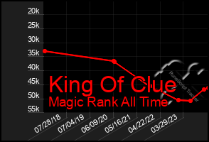 Total Graph of King Of Clue