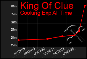 Total Graph of King Of Clue