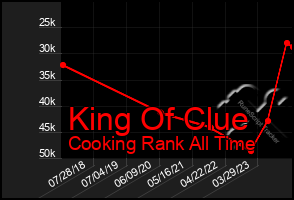 Total Graph of King Of Clue