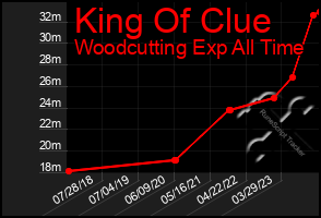 Total Graph of King Of Clue