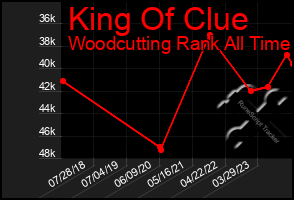 Total Graph of King Of Clue