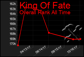 Total Graph of King Of Fate