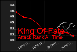 Total Graph of King Of Fate