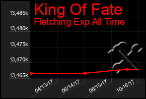 Total Graph of King Of Fate