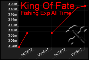 Total Graph of King Of Fate