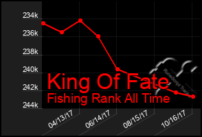 Total Graph of King Of Fate