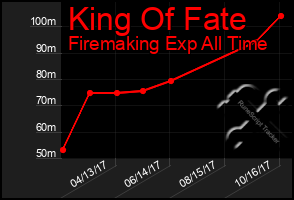 Total Graph of King Of Fate