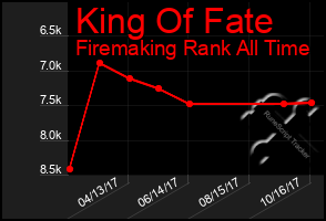 Total Graph of King Of Fate