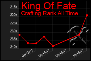 Total Graph of King Of Fate