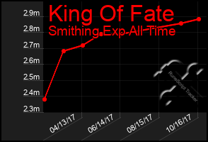 Total Graph of King Of Fate