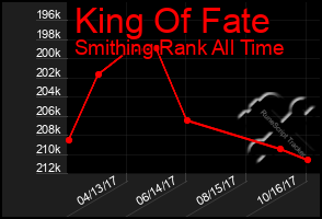 Total Graph of King Of Fate