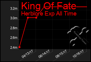 Total Graph of King Of Fate