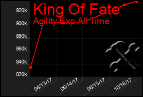 Total Graph of King Of Fate