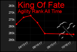 Total Graph of King Of Fate