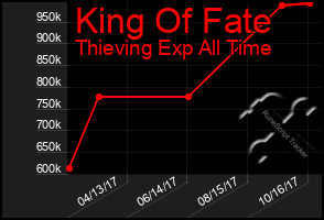 Total Graph of King Of Fate