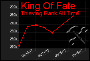 Total Graph of King Of Fate