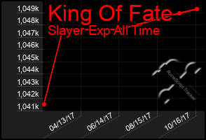 Total Graph of King Of Fate