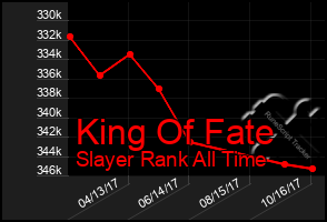 Total Graph of King Of Fate