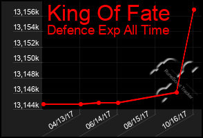 Total Graph of King Of Fate